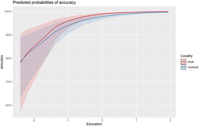 The Role of Working Memory, Short-Term Memory, Speed  - Frontiers